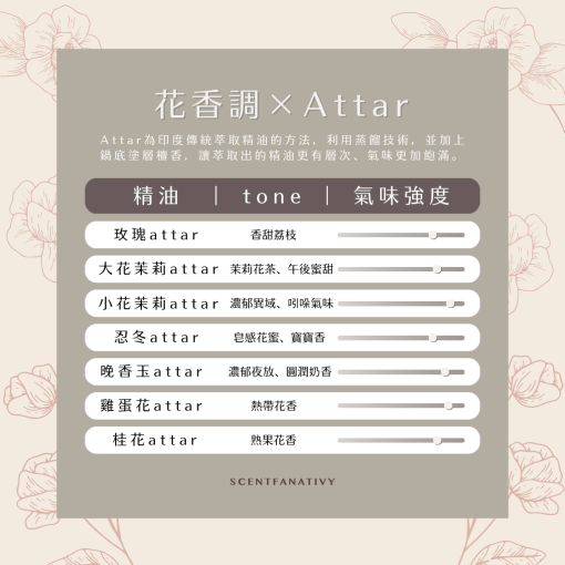 本圖聚焦印度傳統蒸餾「Attar」工藝，羅列玫瑰 attar、大花茉莉 attar、小花茉莉 attar、忍冬 attar、晚香玉 attar、雞蛋花 attar、桂花 attar 七種花系純露精油，並以滑動刻度顯示其香氣層次與豐盈度，突顯 SCENTFANATIVY 對東方香文化深度挖掘與多層次花香的極致表現。
