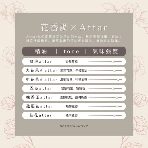本圖聚焦印度傳統蒸餾「Attar」工藝，羅列玫瑰 attar、大花茉莉 attar、小花茉莉 attar、忍冬 attar、晚香玉 attar、雞蛋花 attar、桂花 attar 七種花系純露精油，並以滑動刻度顯示其香氣層次與豐盈度，突顯 SCENTFANATIVY 對東方香文化深度挖掘與多層次花香的極致表現。