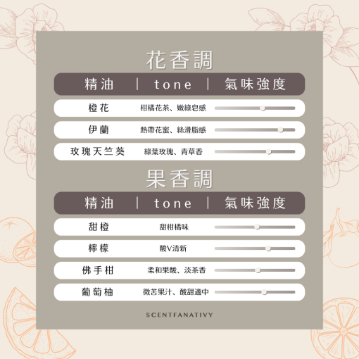 這張圖將 SCENTFANATIVY 的「花香調」與「果香調」精油以表格方式呈現，橙花、伊蘭、玫瑰天竺葵等花系香氣，搭配甜橙、檸檬、佛手柑、葡萄柚等柑橘果香，並透過滑桿標註氣味強度，讓使用者快速比較不同精油的調性（tone）與濃郁度，協助挑選最契合的芳香療法配方。