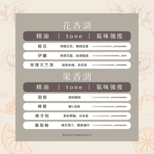這張圖將 SCENTFANATIVY 的「花香調」與「果香調」精油以表格方式呈現，橙花、伊蘭、玫瑰天竺葵等花系香氣，搭配甜橙、檸檬、佛手柑、葡萄柚等柑橘果香，並透過滑桿標註氣味強度，讓使用者快速比較不同精油的調性（tone）與濃郁度，協助挑選最契合的芳香療法配方。