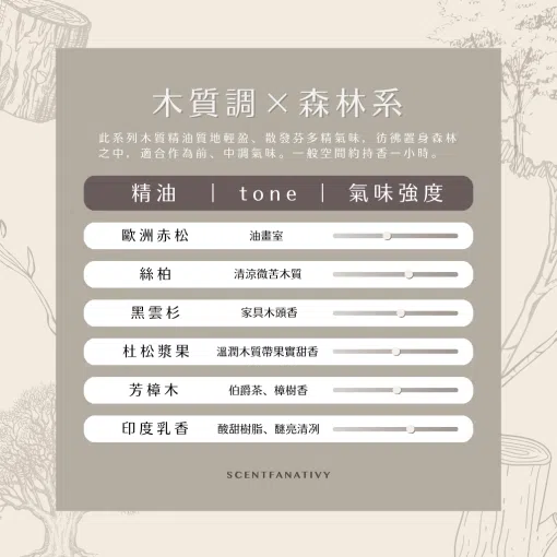 圖中彙整歐洲赤松、絲柏、黑雲杉、杜松漿果、芳樟木、印度乳香六種輕盈森林系木質精油，標示「油畫室」「清涼微苦木質」「家具木頭香」等 tone 與持香時間，營造彷彿置身原始林地的療癒氛圍，適合作為前調或中調基底，延伸室內香氛層次。
