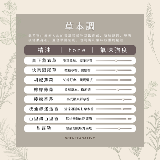 此圖收錄真正薰衣草、快樂鼠尾草、胡椒薄荷、檸檬薄荷、檸檬香茅、枝油醇迷迭香、百里酚百里香、甜羅勒等八款草本精油，以「安穩柔和」「沁涼舒爽」「泰式酸爽」等 tone 描述，並以氣味強度滑桿幫助消費者判斷單方或複方調配比例，是草本系放鬆舒壓選油的視覺指南。