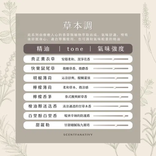 此圖收錄真正薰衣草、快樂鼠尾草、胡椒薄荷、檸檬薄荷、檸檬香茅、枝油醇迷迭香、百里酚百里香、甜羅勒等八款草本精油，以「安穩柔和」「沁涼舒爽」「泰式酸爽」等 tone 描述，並以氣味強度滑桿幫助消費者判斷單方或複方調配比例，是草本系放鬆舒壓選油的視覺指南。