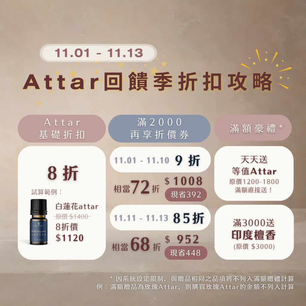 詩梵娜香氛Attar回饋季折扣攻略公開！活動期間11/01至11/13，Attar系列享基礎8折，滿2000再享折價券；11/01–11/10滿2000享9折、11/11–11/13享85折，等於最低68折！天天滿額送Attar香氛禮，滿3000再送印度檀香。